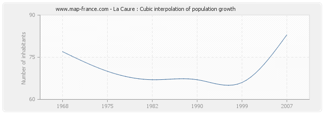 La Caure : Cubic interpolation of population growth